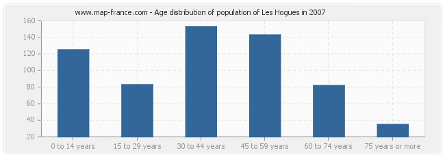 Age distribution of population of Les Hogues in 2007